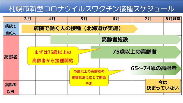 札幌市の新型コロナウイルスワクチンのスケジュールについて 札幌市の発表 さっぽろ外国人相談窓口